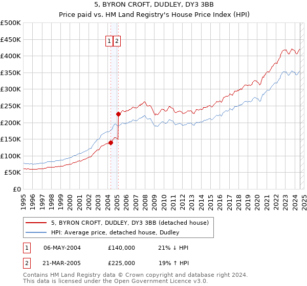 5, BYRON CROFT, DUDLEY, DY3 3BB: Price paid vs HM Land Registry's House Price Index