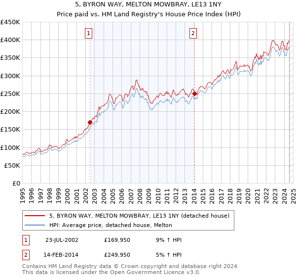 5, BYRON WAY, MELTON MOWBRAY, LE13 1NY: Price paid vs HM Land Registry's House Price Index