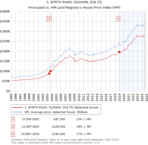 5, BYRTH ROAD, OLDHAM, OL8 2TJ: Price paid vs HM Land Registry's House Price Index