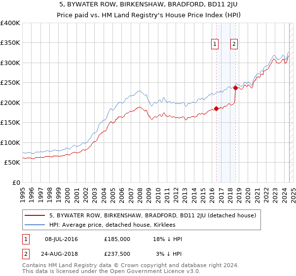 5, BYWATER ROW, BIRKENSHAW, BRADFORD, BD11 2JU: Price paid vs HM Land Registry's House Price Index