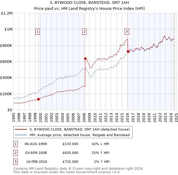 5, BYWOOD CLOSE, BANSTEAD, SM7 1AH: Price paid vs HM Land Registry's House Price Index