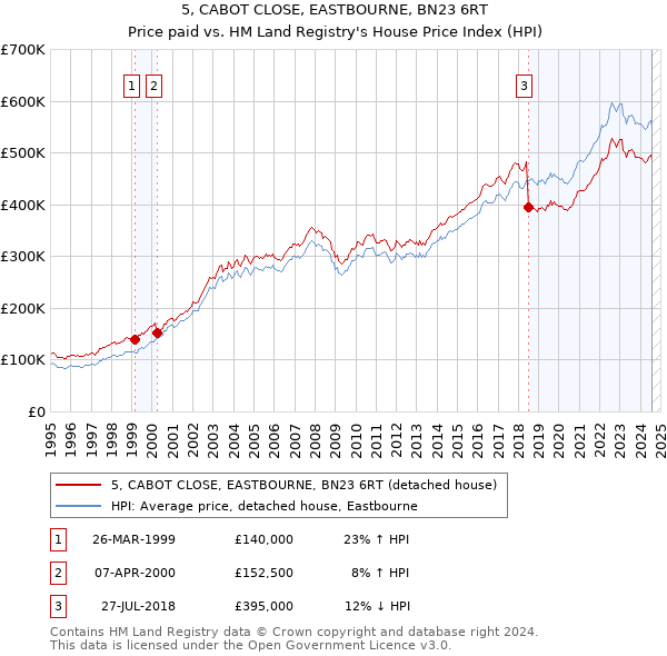 5, CABOT CLOSE, EASTBOURNE, BN23 6RT: Price paid vs HM Land Registry's House Price Index