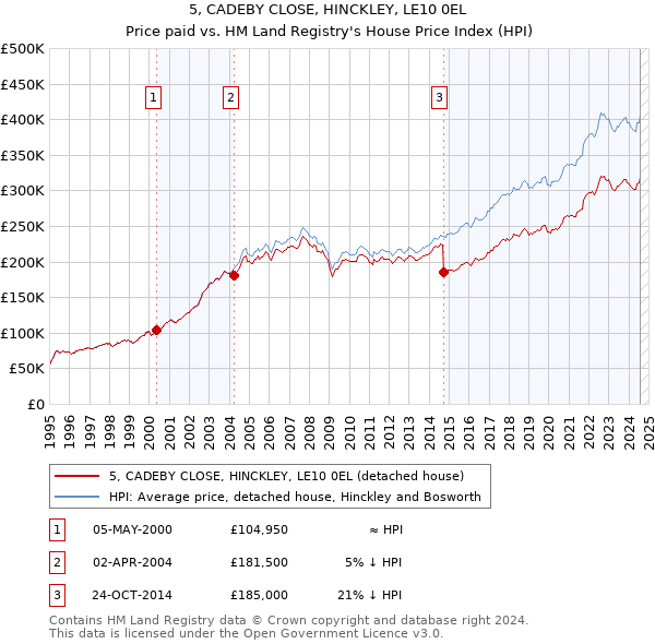 5, CADEBY CLOSE, HINCKLEY, LE10 0EL: Price paid vs HM Land Registry's House Price Index