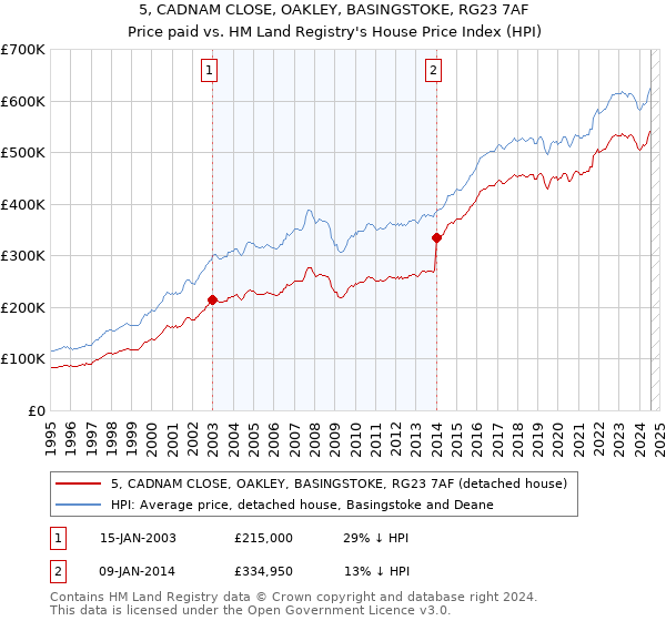 5, CADNAM CLOSE, OAKLEY, BASINGSTOKE, RG23 7AF: Price paid vs HM Land Registry's House Price Index