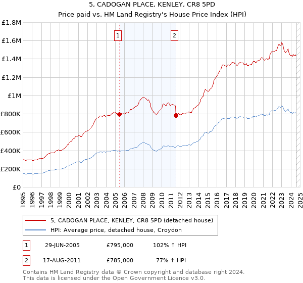 5, CADOGAN PLACE, KENLEY, CR8 5PD: Price paid vs HM Land Registry's House Price Index