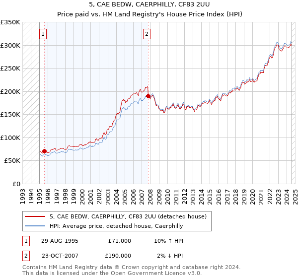 5, CAE BEDW, CAERPHILLY, CF83 2UU: Price paid vs HM Land Registry's House Price Index