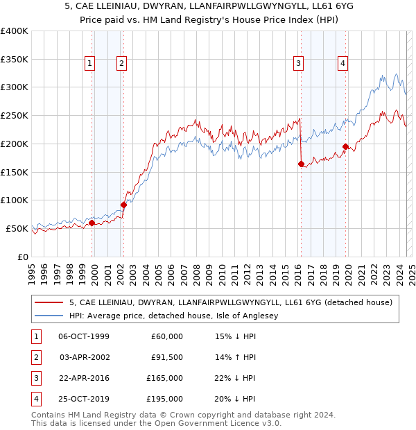 5, CAE LLEINIAU, DWYRAN, LLANFAIRPWLLGWYNGYLL, LL61 6YG: Price paid vs HM Land Registry's House Price Index