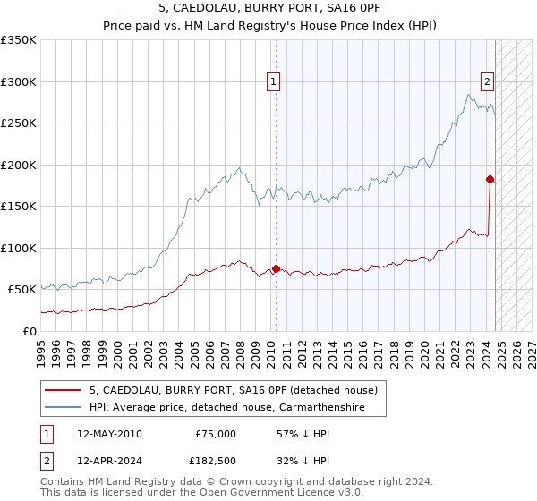 5, CAEDOLAU, BURRY PORT, SA16 0PF: Price paid vs HM Land Registry's House Price Index