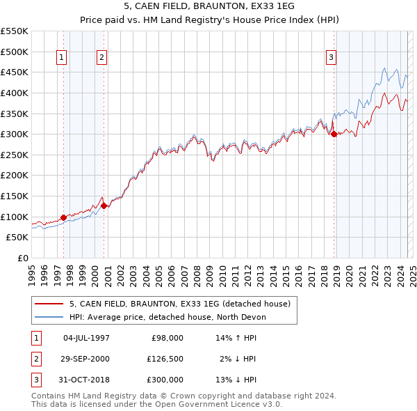 5, CAEN FIELD, BRAUNTON, EX33 1EG: Price paid vs HM Land Registry's House Price Index