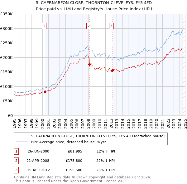 5, CAERNARFON CLOSE, THORNTON-CLEVELEYS, FY5 4FD: Price paid vs HM Land Registry's House Price Index