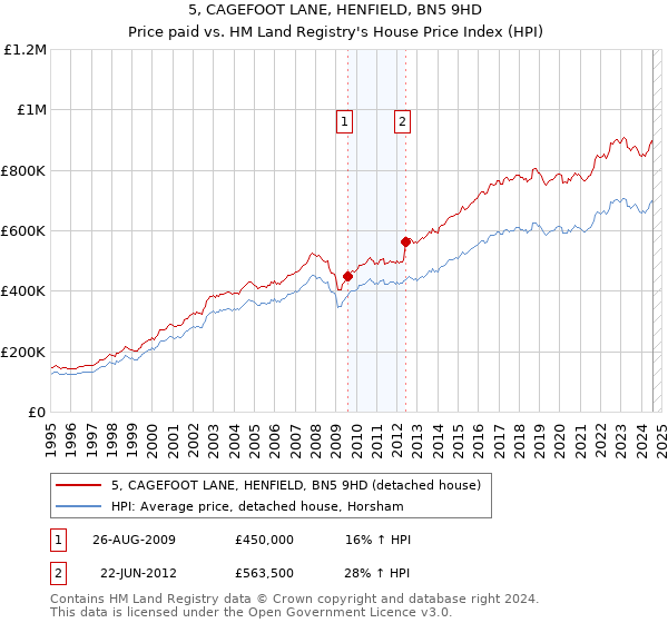 5, CAGEFOOT LANE, HENFIELD, BN5 9HD: Price paid vs HM Land Registry's House Price Index