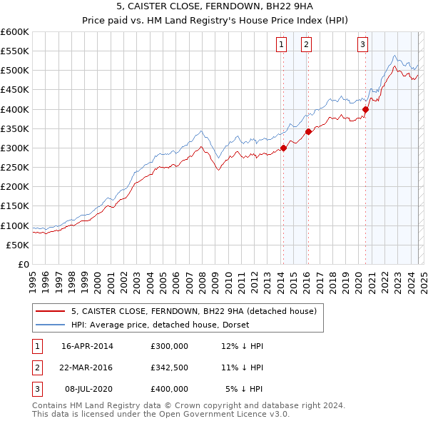 5, CAISTER CLOSE, FERNDOWN, BH22 9HA: Price paid vs HM Land Registry's House Price Index