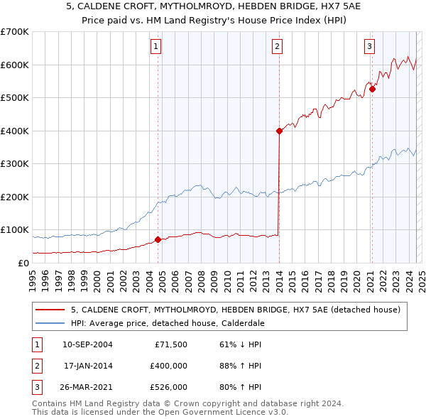 5, CALDENE CROFT, MYTHOLMROYD, HEBDEN BRIDGE, HX7 5AE: Price paid vs HM Land Registry's House Price Index