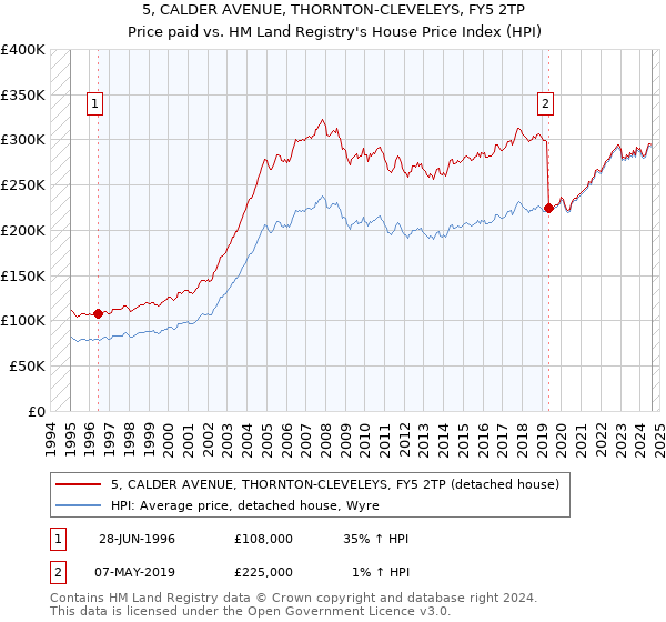 5, CALDER AVENUE, THORNTON-CLEVELEYS, FY5 2TP: Price paid vs HM Land Registry's House Price Index