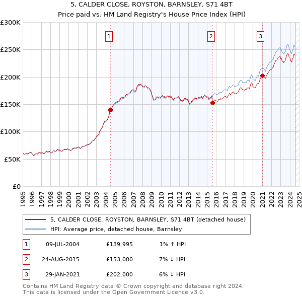 5, CALDER CLOSE, ROYSTON, BARNSLEY, S71 4BT: Price paid vs HM Land Registry's House Price Index