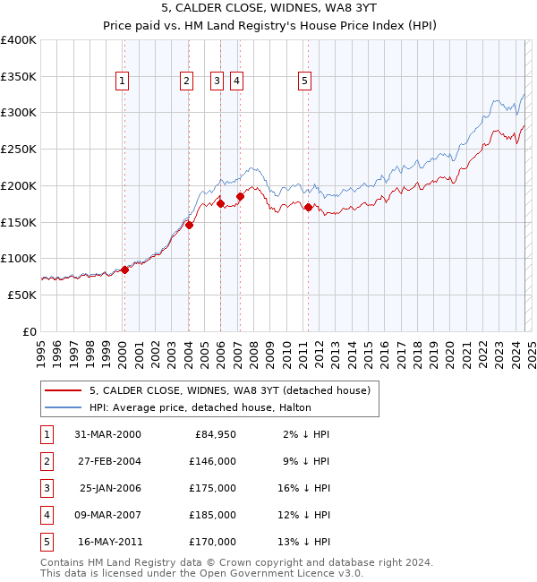 5, CALDER CLOSE, WIDNES, WA8 3YT: Price paid vs HM Land Registry's House Price Index