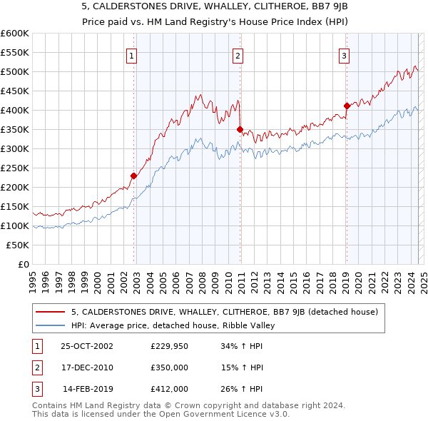 5, CALDERSTONES DRIVE, WHALLEY, CLITHEROE, BB7 9JB: Price paid vs HM Land Registry's House Price Index