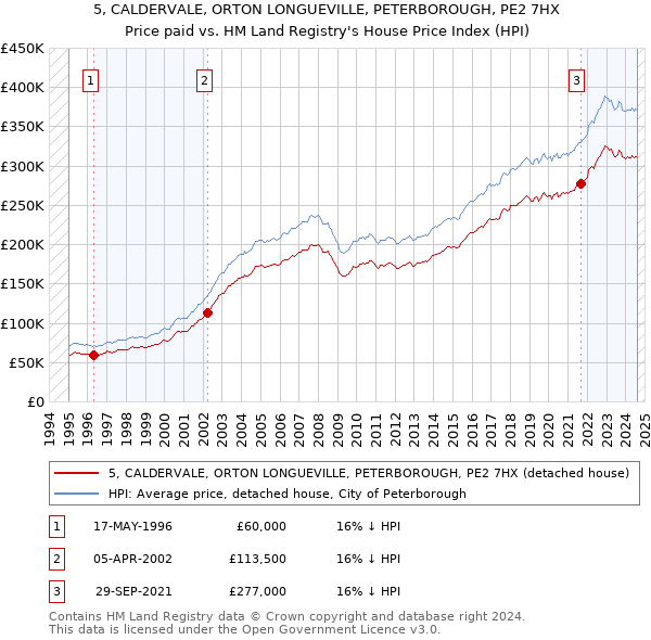 5, CALDERVALE, ORTON LONGUEVILLE, PETERBOROUGH, PE2 7HX: Price paid vs HM Land Registry's House Price Index