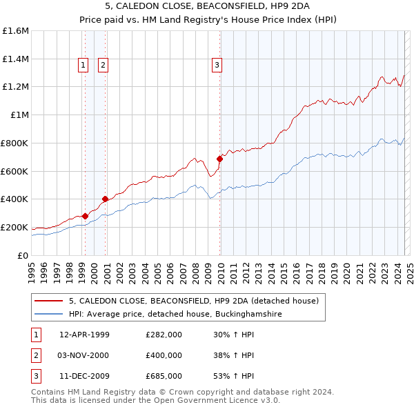 5, CALEDON CLOSE, BEACONSFIELD, HP9 2DA: Price paid vs HM Land Registry's House Price Index