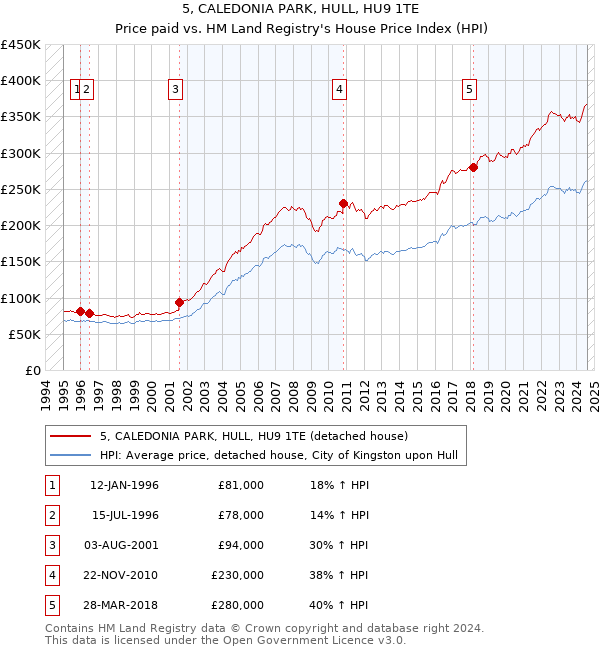 5, CALEDONIA PARK, HULL, HU9 1TE: Price paid vs HM Land Registry's House Price Index