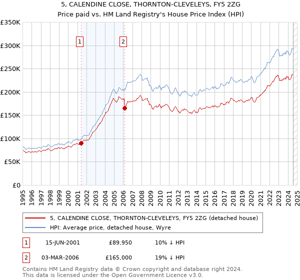 5, CALENDINE CLOSE, THORNTON-CLEVELEYS, FY5 2ZG: Price paid vs HM Land Registry's House Price Index