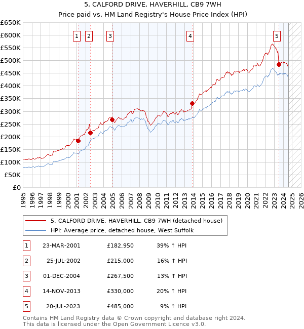 5, CALFORD DRIVE, HAVERHILL, CB9 7WH: Price paid vs HM Land Registry's House Price Index