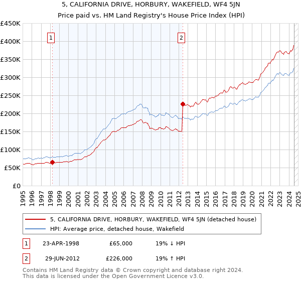 5, CALIFORNIA DRIVE, HORBURY, WAKEFIELD, WF4 5JN: Price paid vs HM Land Registry's House Price Index