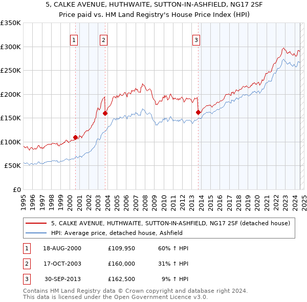 5, CALKE AVENUE, HUTHWAITE, SUTTON-IN-ASHFIELD, NG17 2SF: Price paid vs HM Land Registry's House Price Index