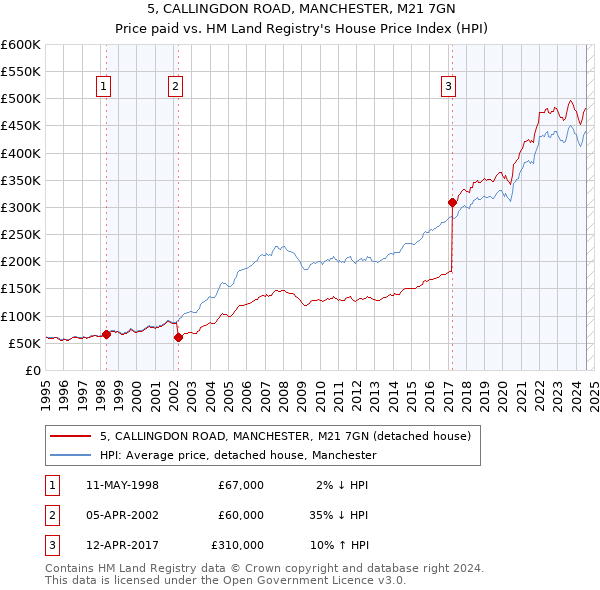 5, CALLINGDON ROAD, MANCHESTER, M21 7GN: Price paid vs HM Land Registry's House Price Index