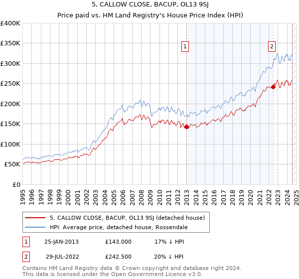 5, CALLOW CLOSE, BACUP, OL13 9SJ: Price paid vs HM Land Registry's House Price Index