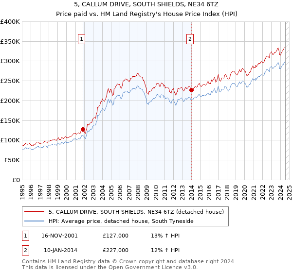 5, CALLUM DRIVE, SOUTH SHIELDS, NE34 6TZ: Price paid vs HM Land Registry's House Price Index