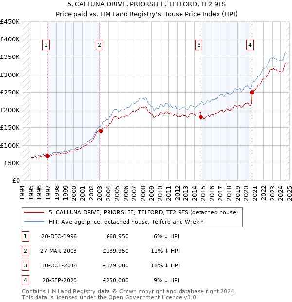 5, CALLUNA DRIVE, PRIORSLEE, TELFORD, TF2 9TS: Price paid vs HM Land Registry's House Price Index