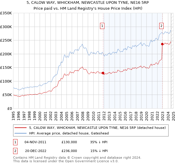 5, CALOW WAY, WHICKHAM, NEWCASTLE UPON TYNE, NE16 5RP: Price paid vs HM Land Registry's House Price Index