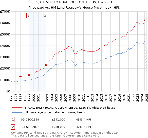 5, CALVERLEY ROAD, OULTON, LEEDS, LS26 8JD: Price paid vs HM Land Registry's House Price Index