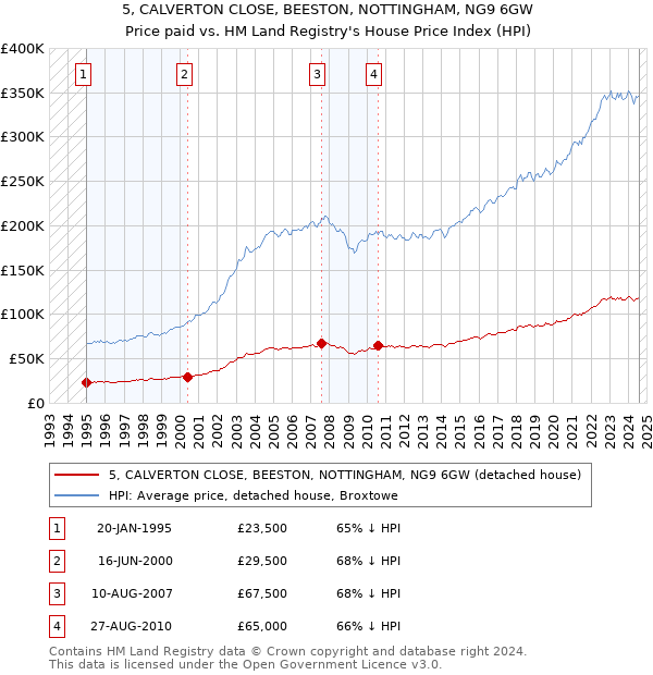 5, CALVERTON CLOSE, BEESTON, NOTTINGHAM, NG9 6GW: Price paid vs HM Land Registry's House Price Index