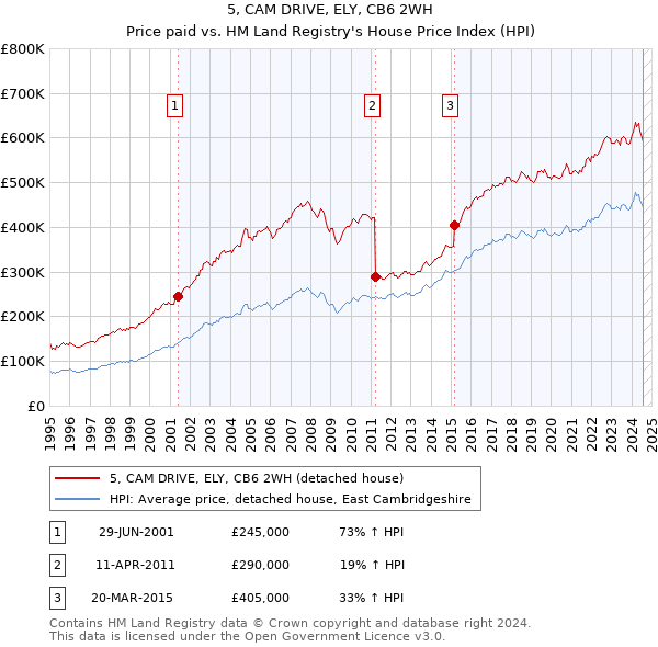 5, CAM DRIVE, ELY, CB6 2WH: Price paid vs HM Land Registry's House Price Index