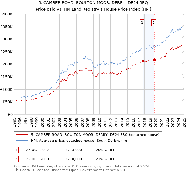 5, CAMBER ROAD, BOULTON MOOR, DERBY, DE24 5BQ: Price paid vs HM Land Registry's House Price Index