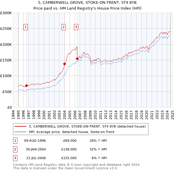 5, CAMBERWELL GROVE, STOKE-ON-TRENT, ST4 8YB: Price paid vs HM Land Registry's House Price Index