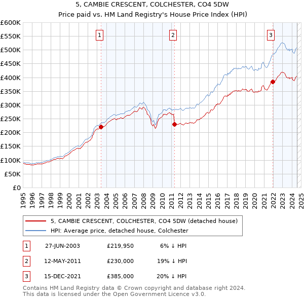 5, CAMBIE CRESCENT, COLCHESTER, CO4 5DW: Price paid vs HM Land Registry's House Price Index