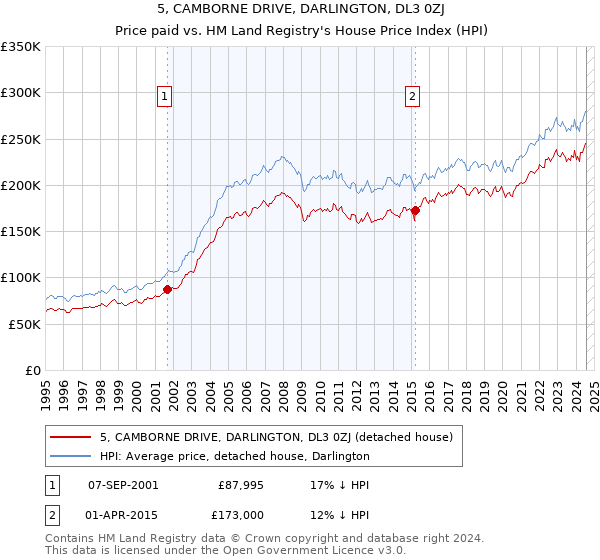 5, CAMBORNE DRIVE, DARLINGTON, DL3 0ZJ: Price paid vs HM Land Registry's House Price Index