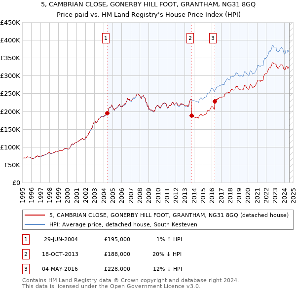 5, CAMBRIAN CLOSE, GONERBY HILL FOOT, GRANTHAM, NG31 8GQ: Price paid vs HM Land Registry's House Price Index