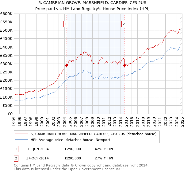 5, CAMBRIAN GROVE, MARSHFIELD, CARDIFF, CF3 2US: Price paid vs HM Land Registry's House Price Index