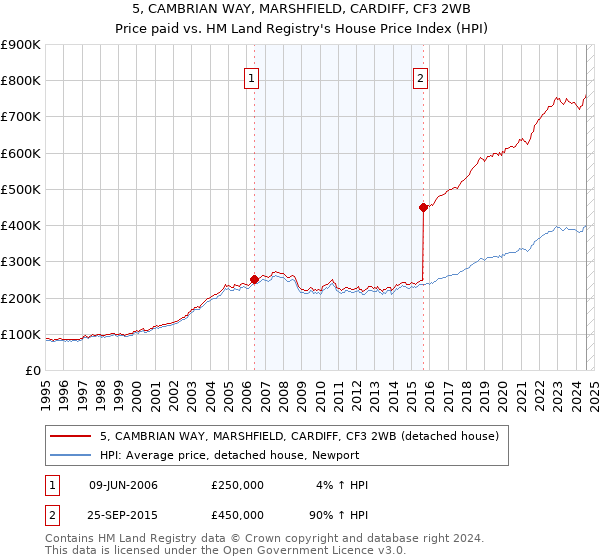 5, CAMBRIAN WAY, MARSHFIELD, CARDIFF, CF3 2WB: Price paid vs HM Land Registry's House Price Index