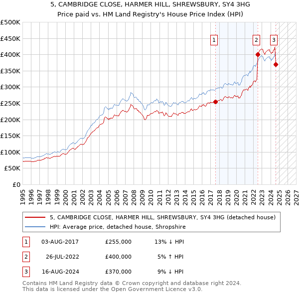 5, CAMBRIDGE CLOSE, HARMER HILL, SHREWSBURY, SY4 3HG: Price paid vs HM Land Registry's House Price Index