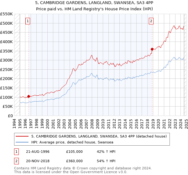 5, CAMBRIDGE GARDENS, LANGLAND, SWANSEA, SA3 4PP: Price paid vs HM Land Registry's House Price Index