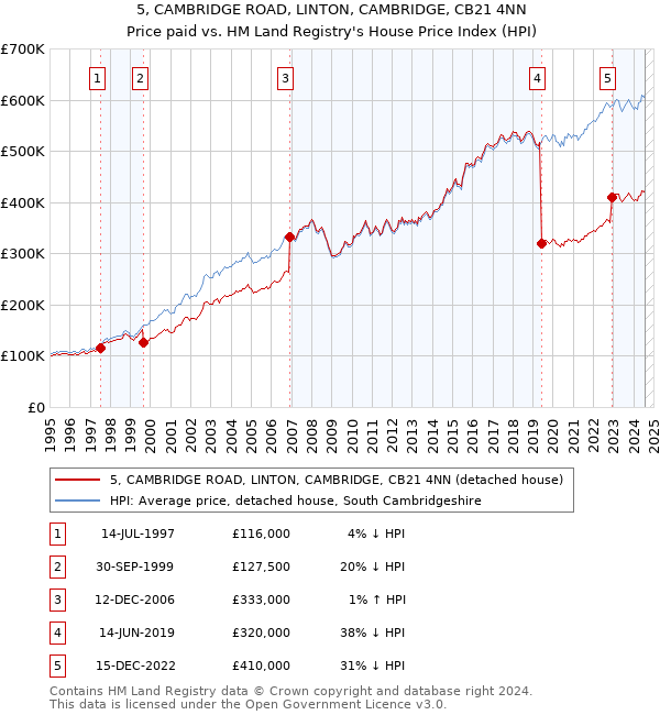 5, CAMBRIDGE ROAD, LINTON, CAMBRIDGE, CB21 4NN: Price paid vs HM Land Registry's House Price Index