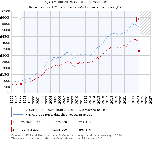 5, CAMBRIDGE WAY, BURES, CO8 5BG: Price paid vs HM Land Registry's House Price Index