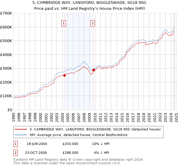 5, CAMBRIDGE WAY, LANGFORD, BIGGLESWADE, SG18 9SG: Price paid vs HM Land Registry's House Price Index