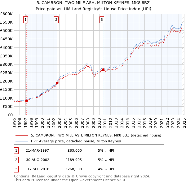 5, CAMBRON, TWO MILE ASH, MILTON KEYNES, MK8 8BZ: Price paid vs HM Land Registry's House Price Index