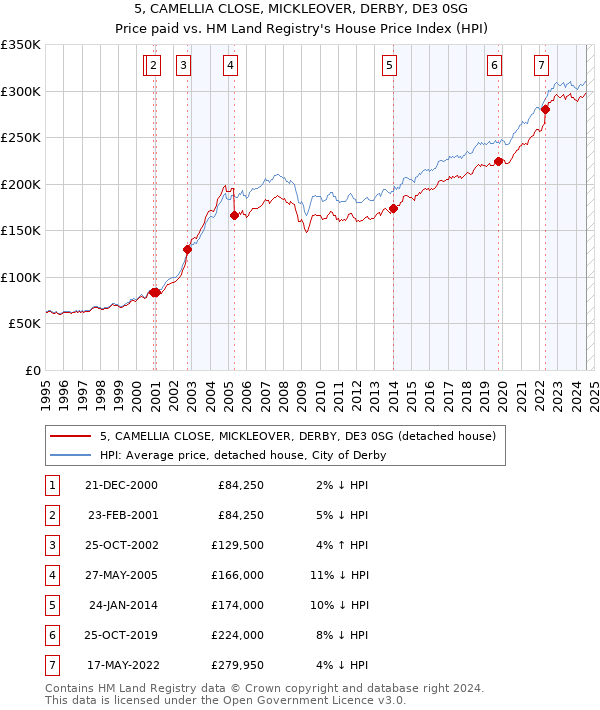 5, CAMELLIA CLOSE, MICKLEOVER, DERBY, DE3 0SG: Price paid vs HM Land Registry's House Price Index